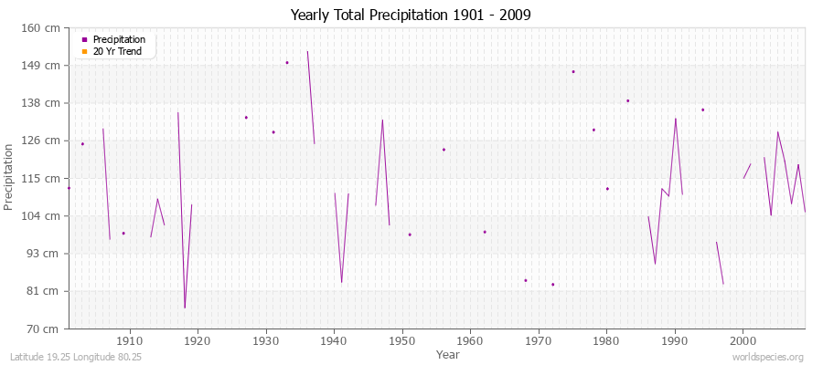 Yearly Total Precipitation 1901 - 2009 (Metric) Latitude 19.25 Longitude 80.25