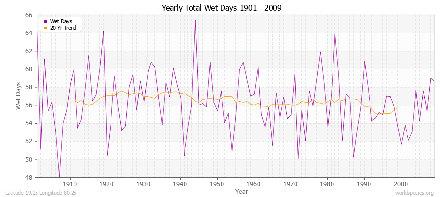 Yearly Total Wet Days 1901 - 2009 Latitude 19.25 Longitude 80.25