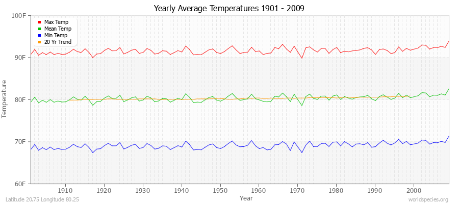 Yearly Average Temperatures 2010 - 2009 (English) Latitude 20.75 Longitude 80.25