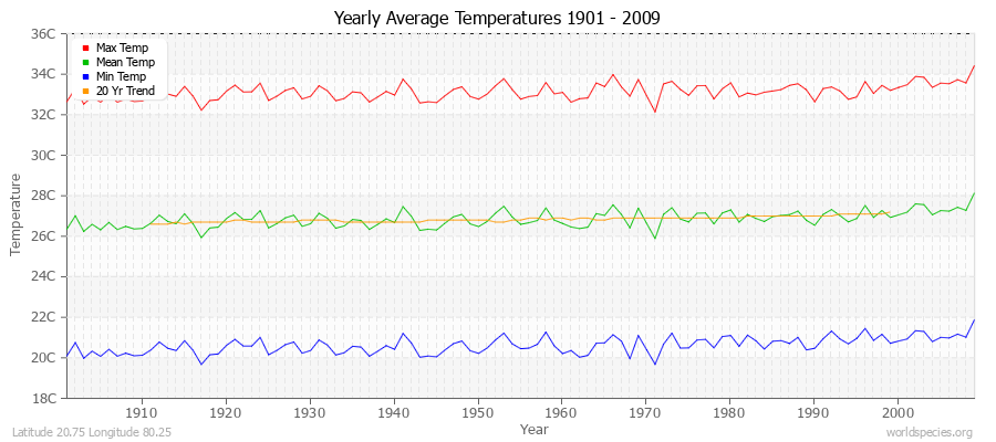 Yearly Average Temperatures 2010 - 2009 (Metric) Latitude 20.75 Longitude 80.25