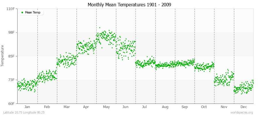 Monthly Mean Temperatures 1901 - 2009 (English) Latitude 20.75 Longitude 80.25