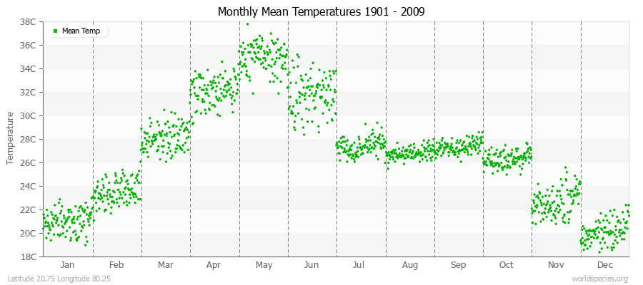 Monthly Mean Temperatures 1901 - 2009 (Metric) Latitude 20.75 Longitude 80.25