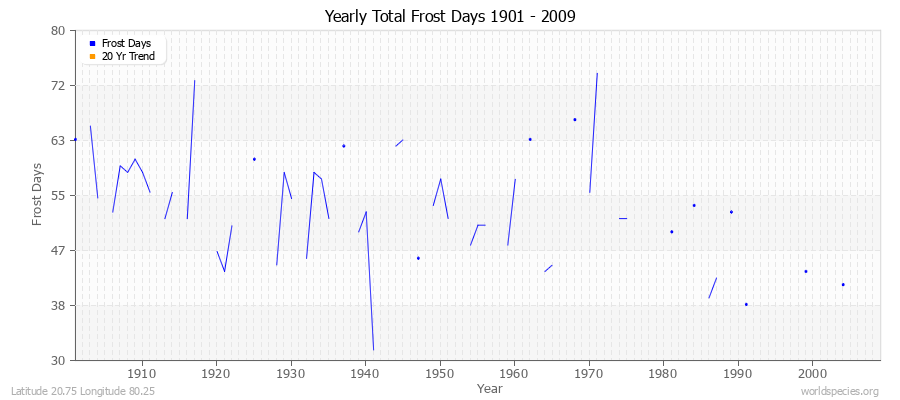 Yearly Total Frost Days 1901 - 2009 Latitude 20.75 Longitude 80.25