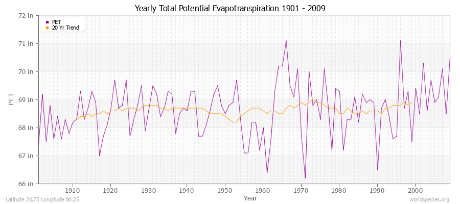 Yearly Total Potential Evapotranspiration 1901 - 2009 (English) Latitude 20.75 Longitude 80.25
