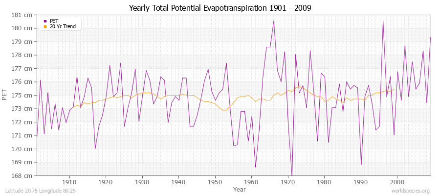 Yearly Total Potential Evapotranspiration 1901 - 2009 (Metric) Latitude 20.75 Longitude 80.25
