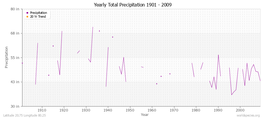 Yearly Total Precipitation 1901 - 2009 (English) Latitude 20.75 Longitude 80.25