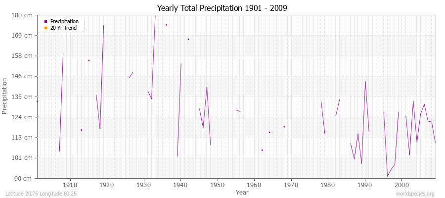 Yearly Total Precipitation 1901 - 2009 (Metric) Latitude 20.75 Longitude 80.25