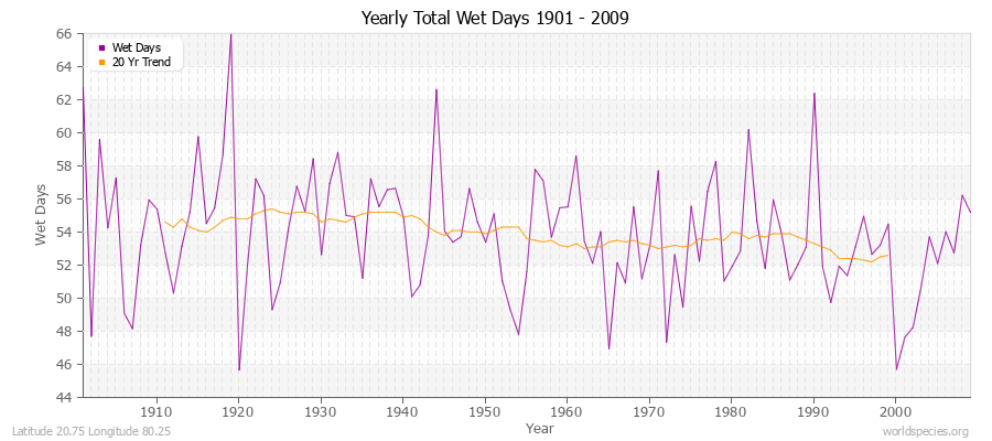 Yearly Total Wet Days 1901 - 2009 Latitude 20.75 Longitude 80.25