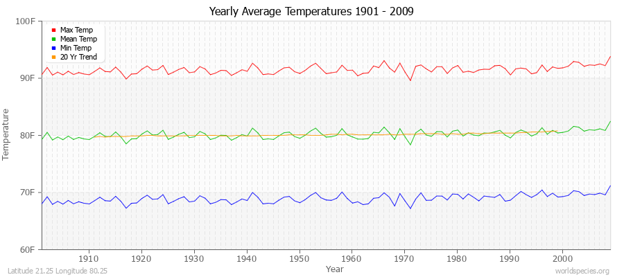 Yearly Average Temperatures 2010 - 2009 (English) Latitude 21.25 Longitude 80.25