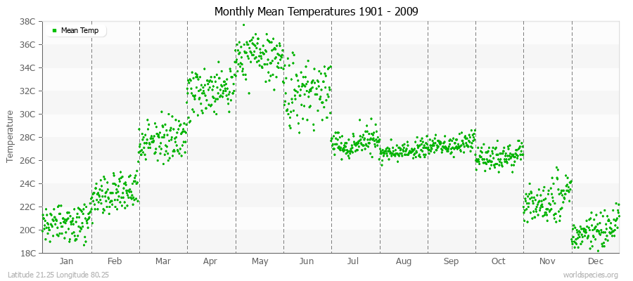 Monthly Mean Temperatures 1901 - 2009 (Metric) Latitude 21.25 Longitude 80.25