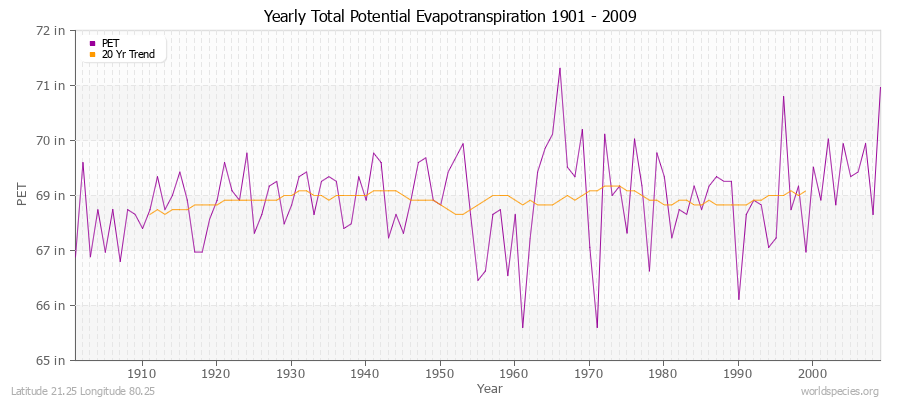 Yearly Total Potential Evapotranspiration 1901 - 2009 (English) Latitude 21.25 Longitude 80.25