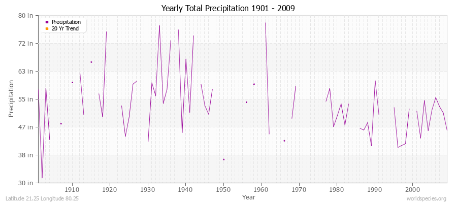 Yearly Total Precipitation 1901 - 2009 (English) Latitude 21.25 Longitude 80.25