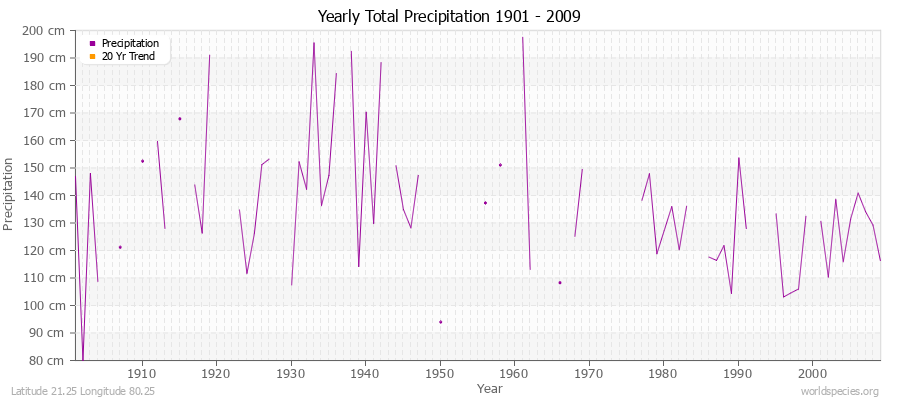 Yearly Total Precipitation 1901 - 2009 (Metric) Latitude 21.25 Longitude 80.25