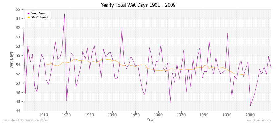 Yearly Total Wet Days 1901 - 2009 Latitude 21.25 Longitude 80.25