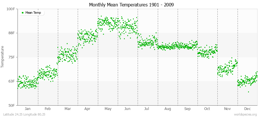 Monthly Mean Temperatures 1901 - 2009 (English) Latitude 24.25 Longitude 80.25