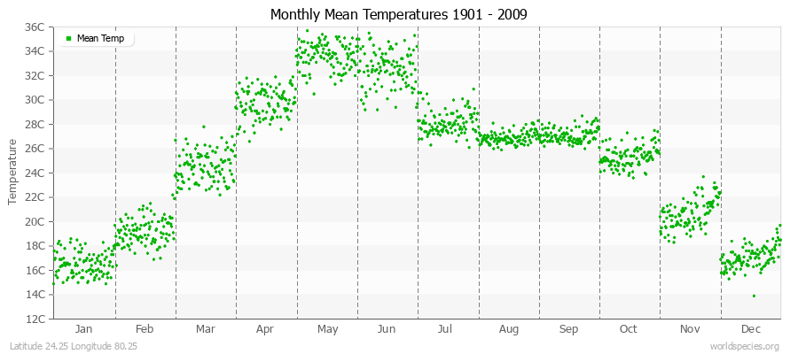 Monthly Mean Temperatures 1901 - 2009 (Metric) Latitude 24.25 Longitude 80.25