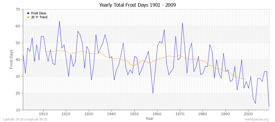 Yearly Total Frost Days 1901 - 2009 Latitude 24.25 Longitude 80.25