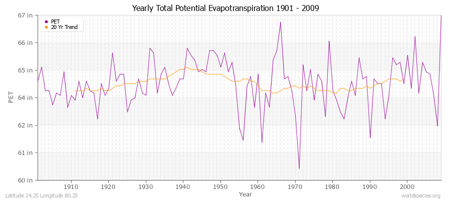 Yearly Total Potential Evapotranspiration 1901 - 2009 (English) Latitude 24.25 Longitude 80.25