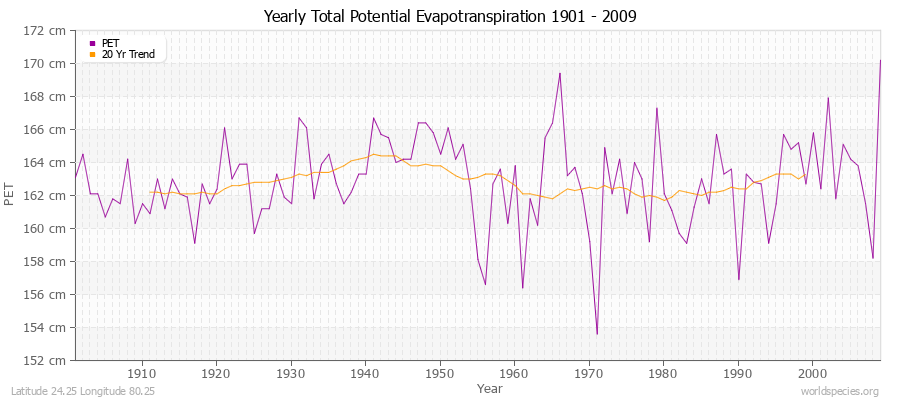 Yearly Total Potential Evapotranspiration 1901 - 2009 (Metric) Latitude 24.25 Longitude 80.25