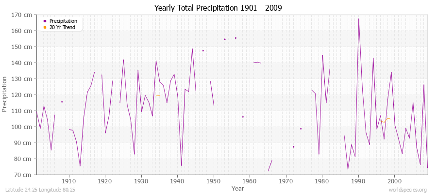 Yearly Total Precipitation 1901 - 2009 (Metric) Latitude 24.25 Longitude 80.25