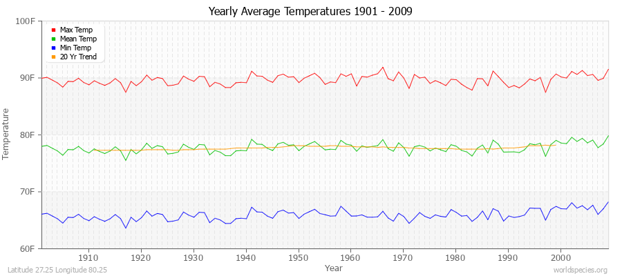 Yearly Average Temperatures 2010 - 2009 (English) Latitude 27.25 Longitude 80.25