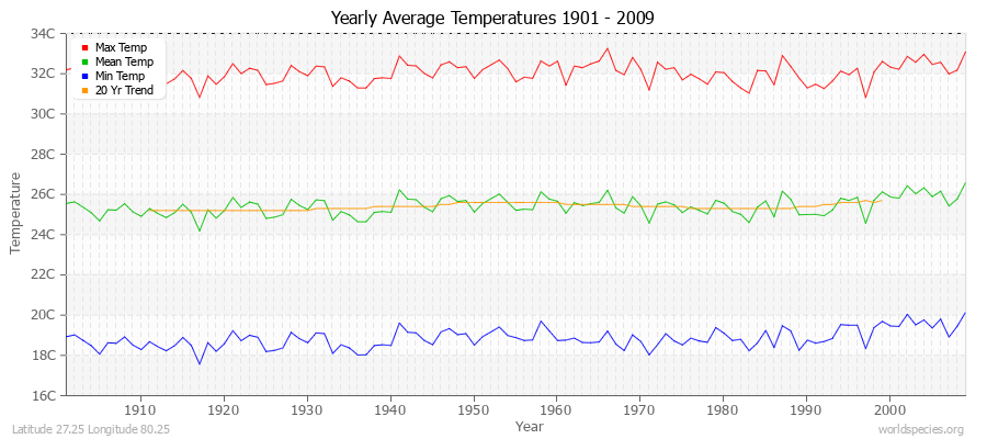 Yearly Average Temperatures 2010 - 2009 (Metric) Latitude 27.25 Longitude 80.25