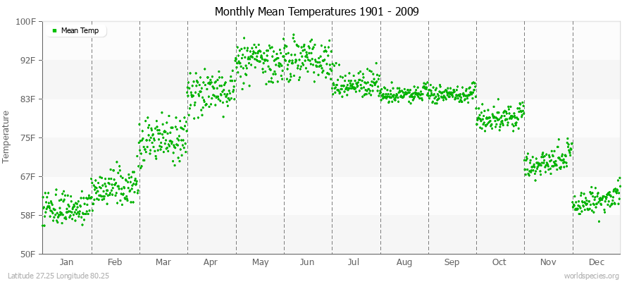 Monthly Mean Temperatures 1901 - 2009 (English) Latitude 27.25 Longitude 80.25