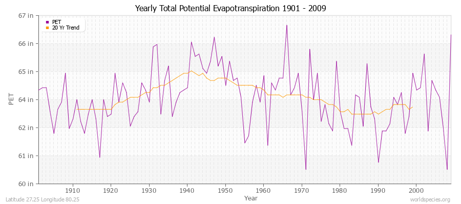 Yearly Total Potential Evapotranspiration 1901 - 2009 (English) Latitude 27.25 Longitude 80.25