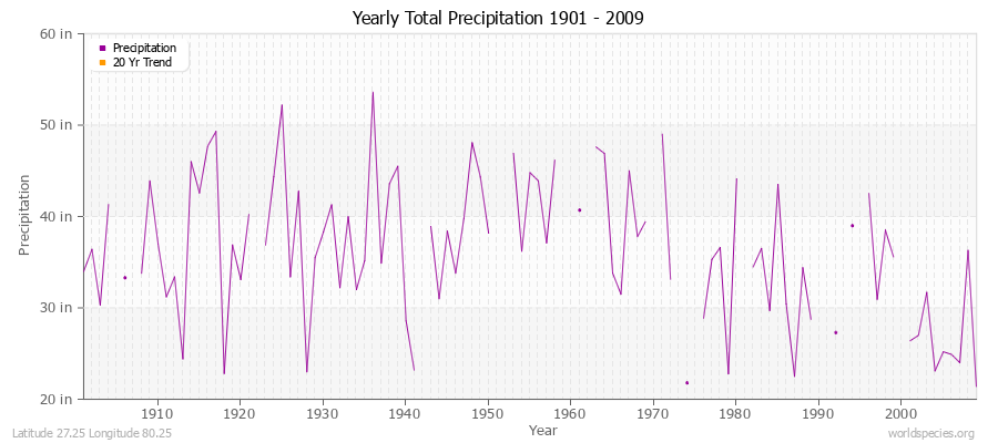 Yearly Total Precipitation 1901 - 2009 (English) Latitude 27.25 Longitude 80.25
