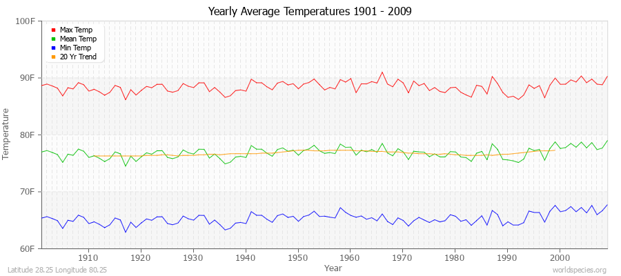 Yearly Average Temperatures 2010 - 2009 (English) Latitude 28.25 Longitude 80.25
