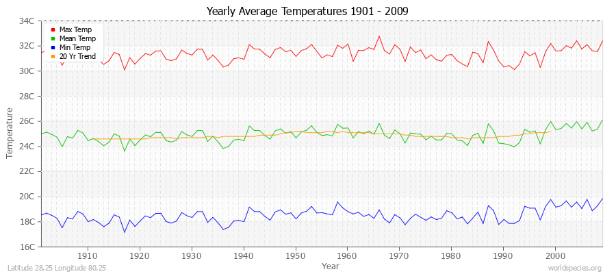 Yearly Average Temperatures 2010 - 2009 (Metric) Latitude 28.25 Longitude 80.25
