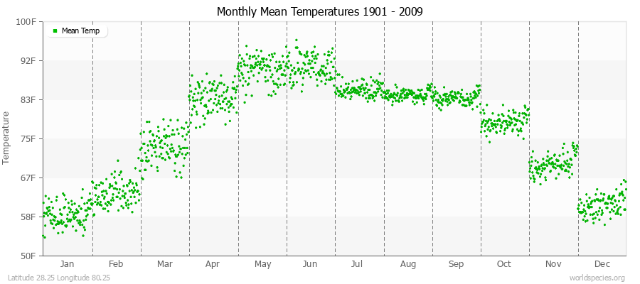 Monthly Mean Temperatures 1901 - 2009 (English) Latitude 28.25 Longitude 80.25