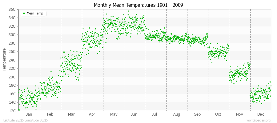 Monthly Mean Temperatures 1901 - 2009 (Metric) Latitude 28.25 Longitude 80.25