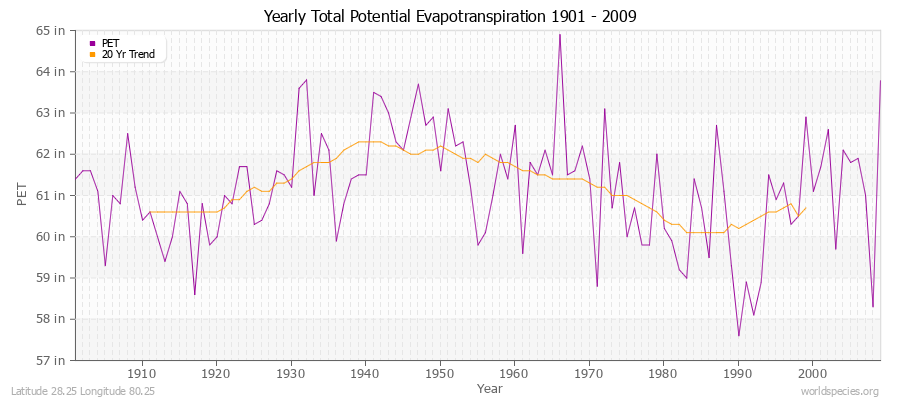 Yearly Total Potential Evapotranspiration 1901 - 2009 (English) Latitude 28.25 Longitude 80.25