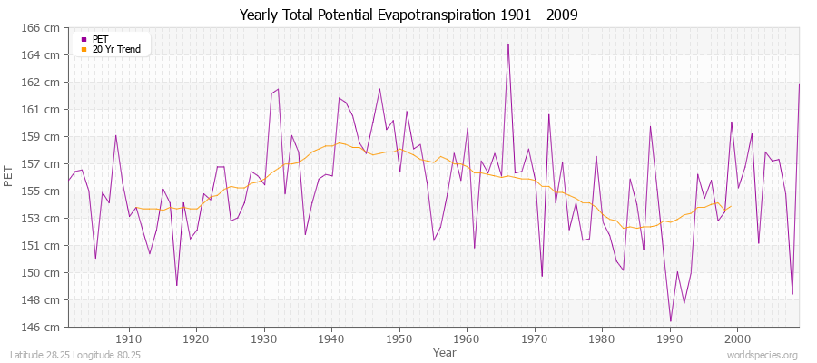 Yearly Total Potential Evapotranspiration 1901 - 2009 (Metric) Latitude 28.25 Longitude 80.25