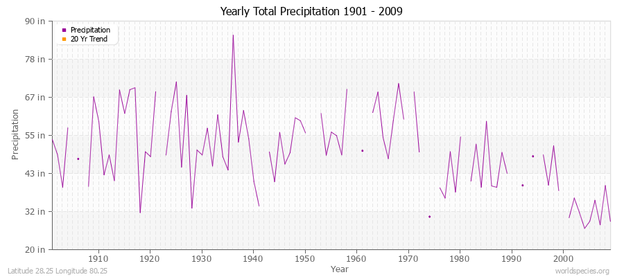Yearly Total Precipitation 1901 - 2009 (English) Latitude 28.25 Longitude 80.25