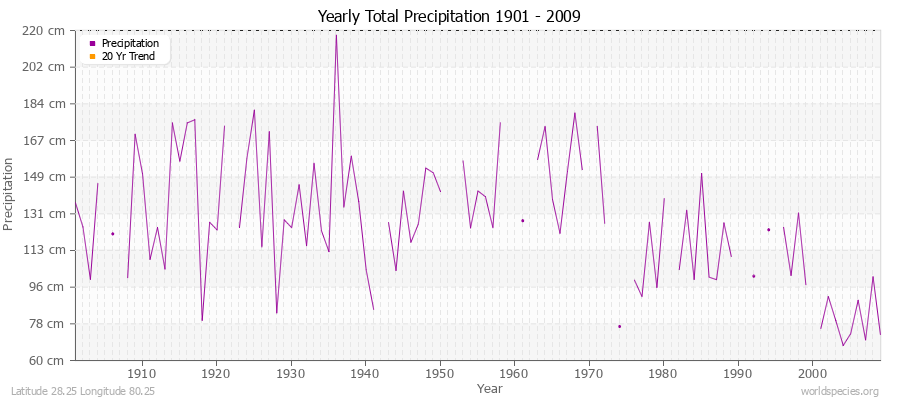 Yearly Total Precipitation 1901 - 2009 (Metric) Latitude 28.25 Longitude 80.25
