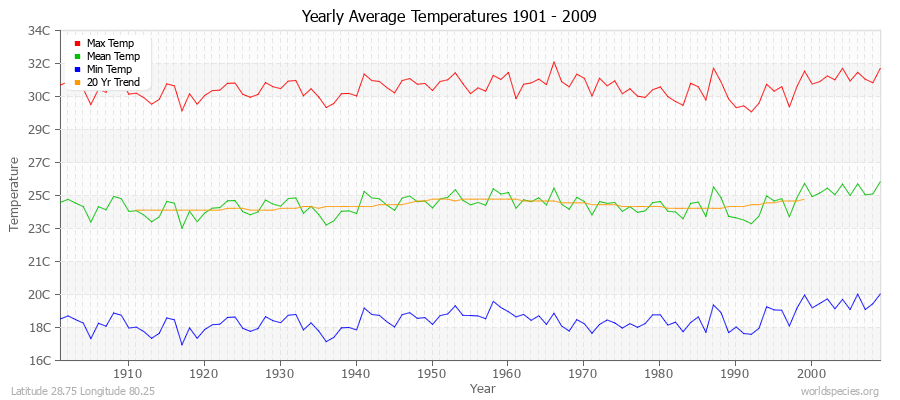 Yearly Average Temperatures 2010 - 2009 (Metric) Latitude 28.75 Longitude 80.25