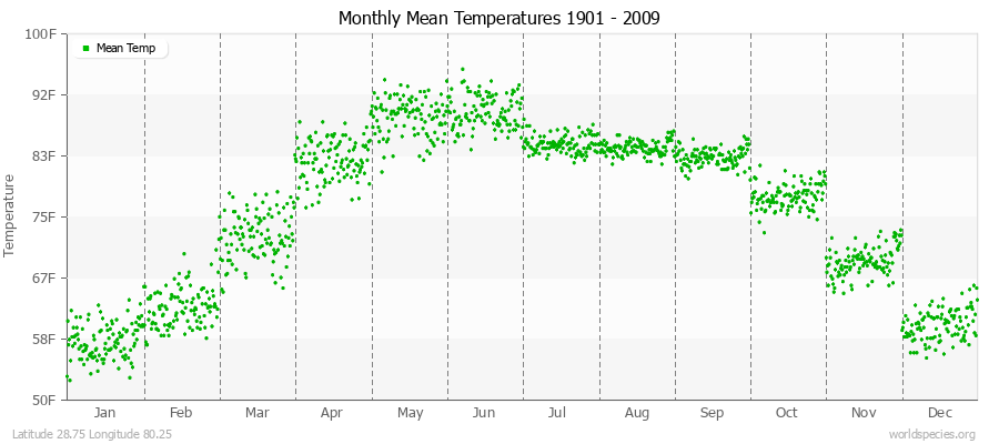 Monthly Mean Temperatures 1901 - 2009 (English) Latitude 28.75 Longitude 80.25