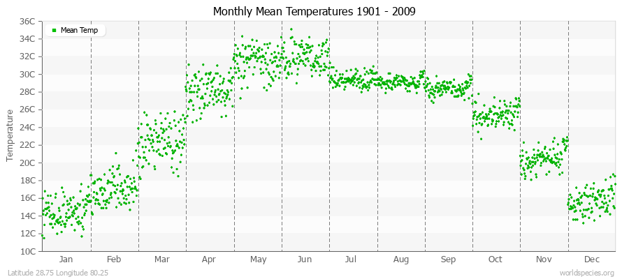 Monthly Mean Temperatures 1901 - 2009 (Metric) Latitude 28.75 Longitude 80.25