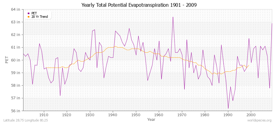 Yearly Total Potential Evapotranspiration 1901 - 2009 (English) Latitude 28.75 Longitude 80.25