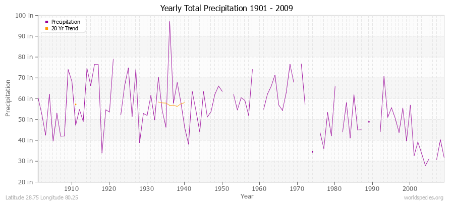 Yearly Total Precipitation 1901 - 2009 (English) Latitude 28.75 Longitude 80.25