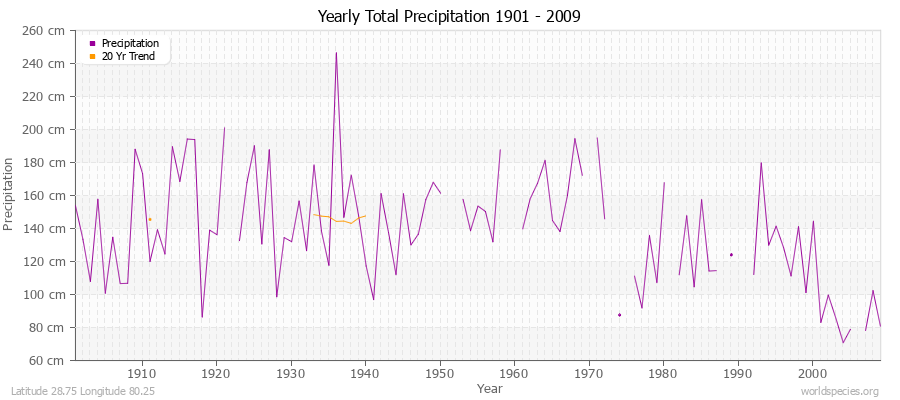 Yearly Total Precipitation 1901 - 2009 (Metric) Latitude 28.75 Longitude 80.25