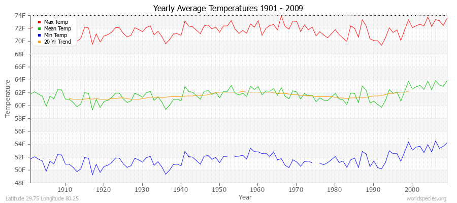 Yearly Average Temperatures 2010 - 2009 (English) Latitude 29.75 Longitude 80.25