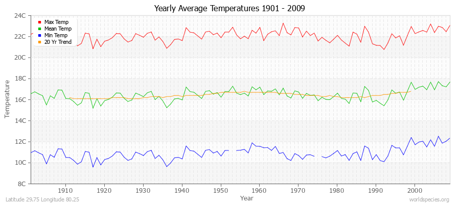 Yearly Average Temperatures 2010 - 2009 (Metric) Latitude 29.75 Longitude 80.25