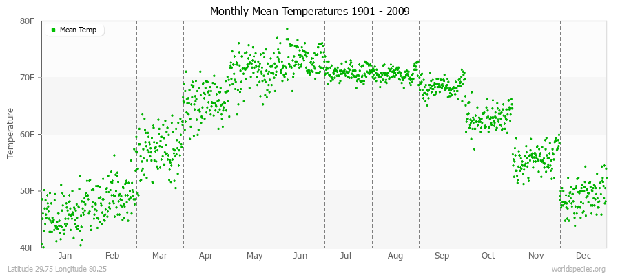 Monthly Mean Temperatures 1901 - 2009 (English) Latitude 29.75 Longitude 80.25