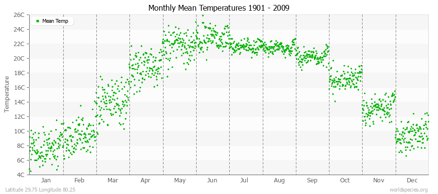Monthly Mean Temperatures 1901 - 2009 (Metric) Latitude 29.75 Longitude 80.25