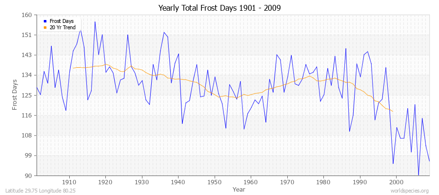Yearly Total Frost Days 1901 - 2009 Latitude 29.75 Longitude 80.25