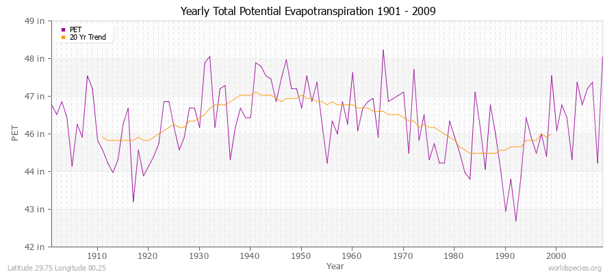 Yearly Total Potential Evapotranspiration 1901 - 2009 (English) Latitude 29.75 Longitude 80.25