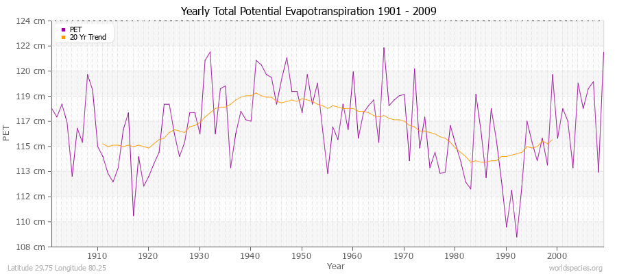 Yearly Total Potential Evapotranspiration 1901 - 2009 (Metric) Latitude 29.75 Longitude 80.25